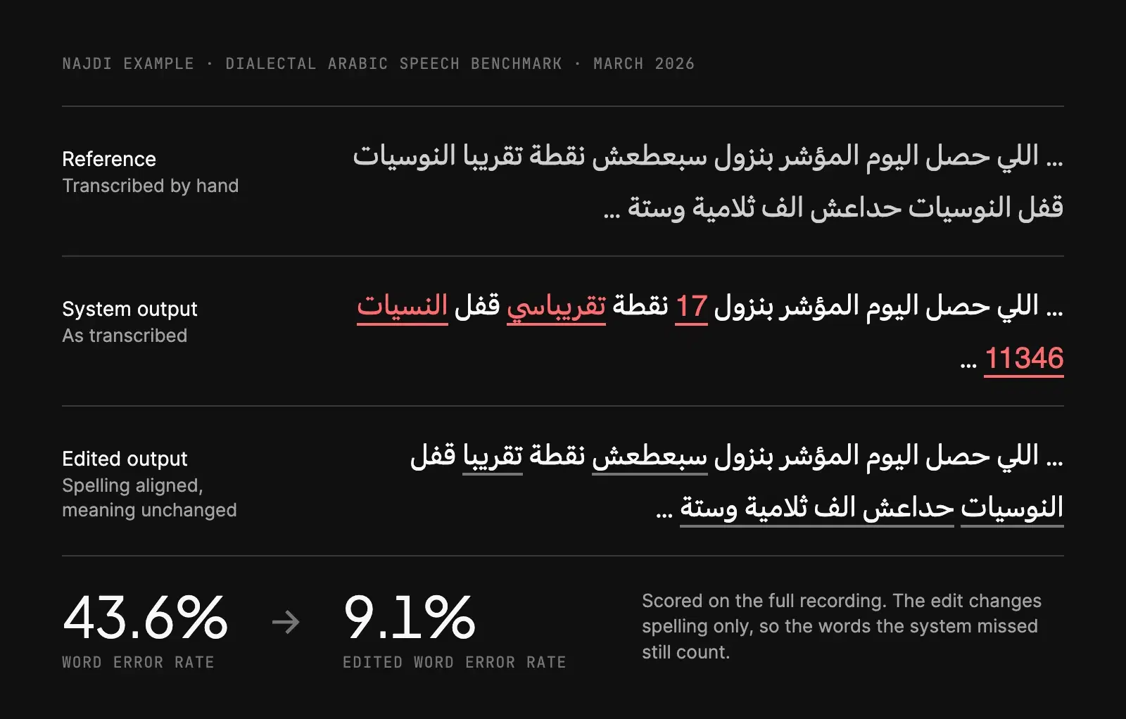 A Najdi example from aixplain's March 2026 speech benchmark. The system wrote 17 and 11346 as digits and spelled two words differently from the reference; the edited output uses the reference's spelling. Word error rate falls from 43.6% to 9.1%.