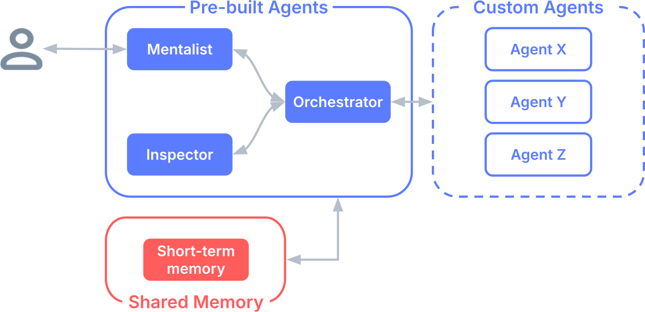 Adaptable AI Agents