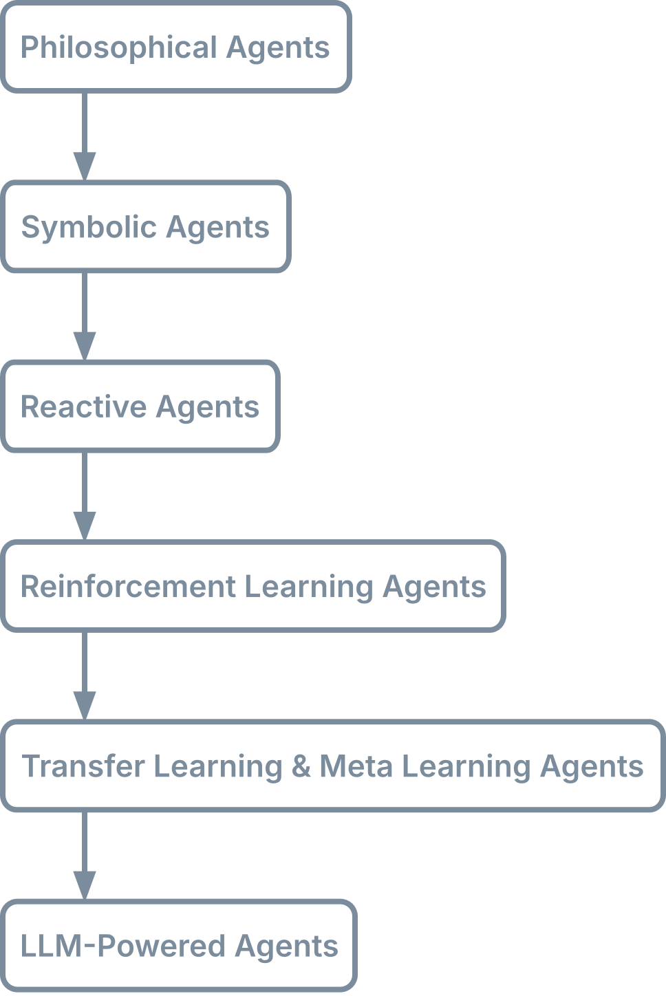 agents survey diagram