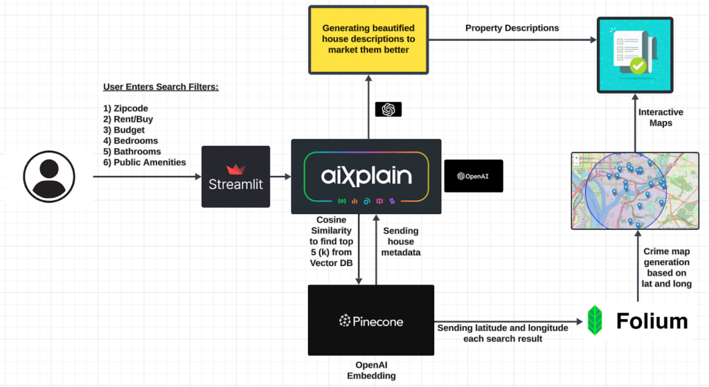 DC SafeHomeSeeker AI project flowchart