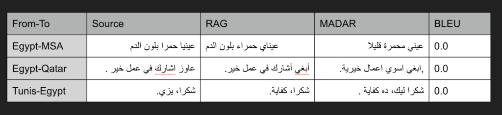 LahjaRAG performance metrics