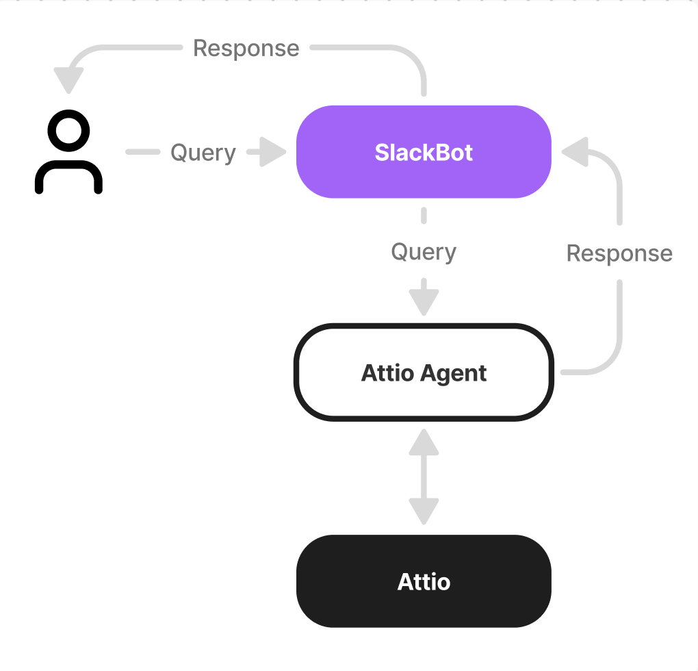 Attio agent diagram 1