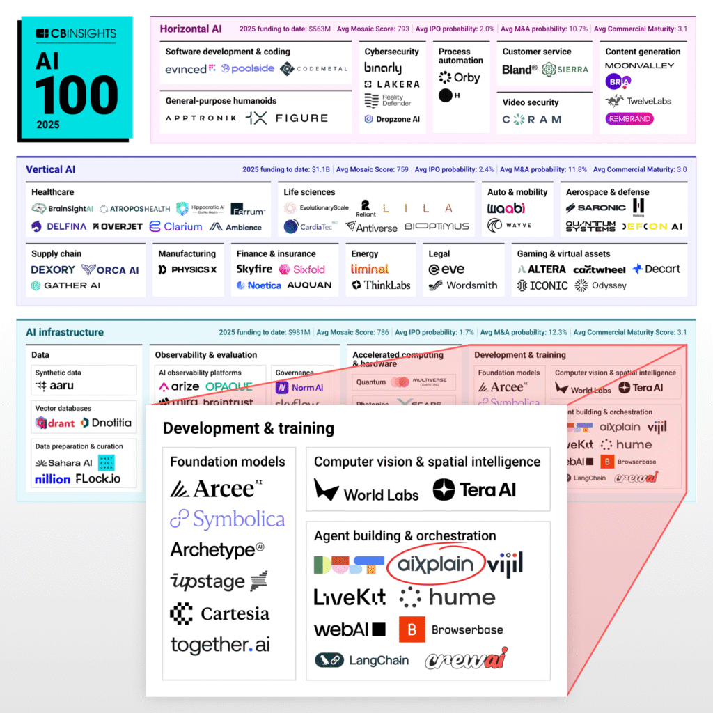 This image shows the CB Insights 2025 AI 100 list highlighting the most promising AI startups by category. aiXplain appears under Agent Building & Orchestration in the Development & Training section.