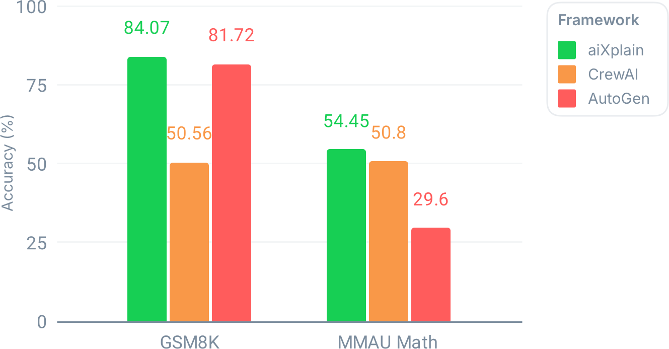Bar charts showing accuracy on GSM8K and MMAU Math. aiXplain leads both benchmarks, CrewAI is midrange, and AutoGen drops sharply on MMAU.