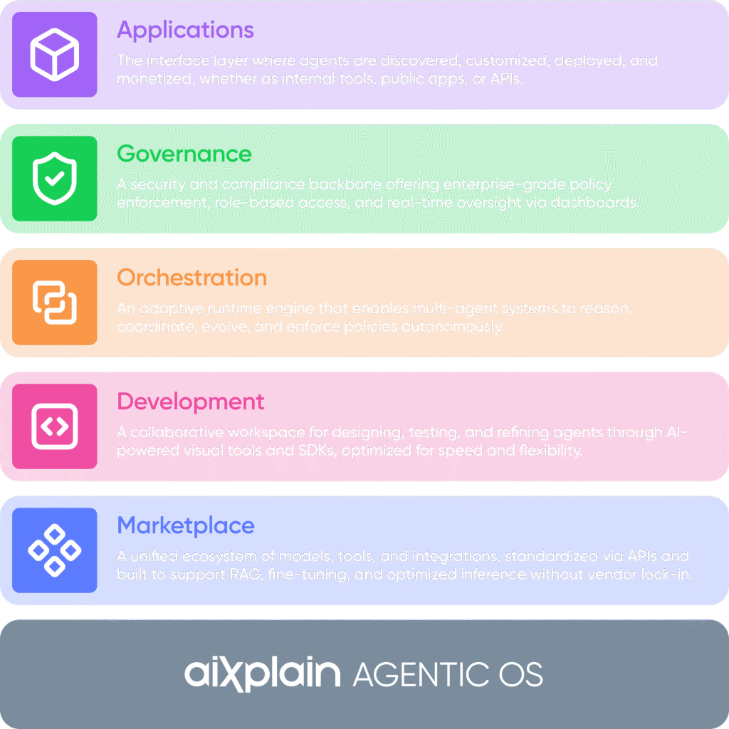aiXplain Agentic OS stack