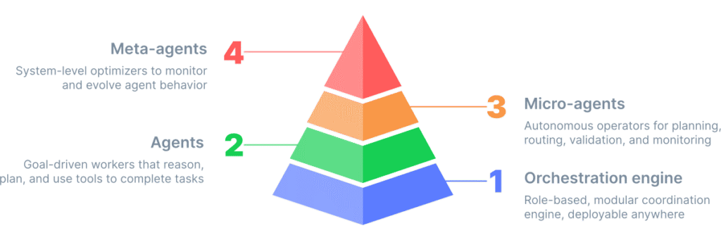 aiXplain Adaptive Orchestration Engine