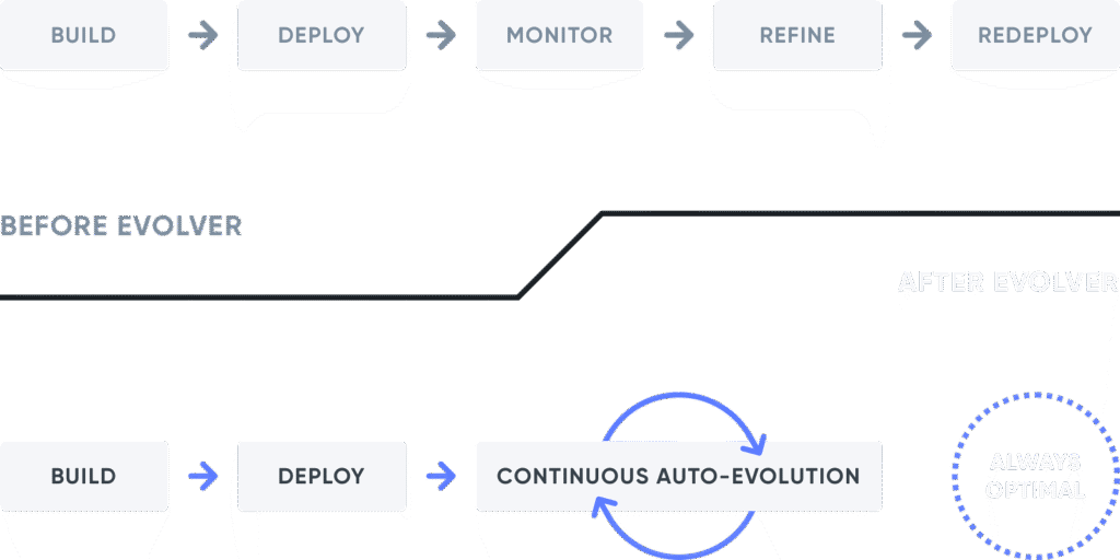 aiXplain's Evolver Agent - Before and After Diagram